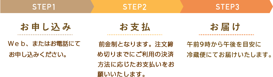 
						STEP1 お申し込み　Web、またはお電話にてお申し込みください。
						STEP2 お支払　前金制となります。注文締め切りまでにご利用の決済方法に応じたお支払いをお願いいたします。
						STEP3 お届け　午前９時頃より午後の間に順番でお届けします。