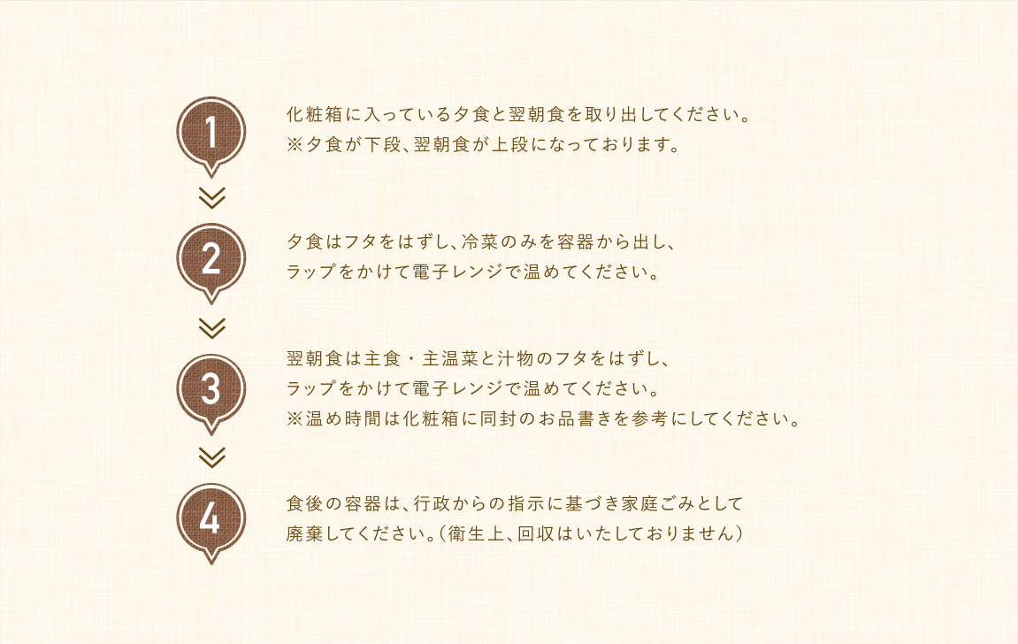
					1.化粧箱に入っている夕食と翌朝食を取り出してください。※夕食が下段、翌朝食が上段になっております。
					2.夕食はフタを外し、冷菜のみを容器から出し、ラップをかけて電子レンジで温めてください。
					3.翌朝食は主食・主温菜と汁物のフタをはずし、ラップをかけて電子レンジで温めてください。※温め時間は化粧箱に同封のお品書きを参考にしてください。
					4.食後の容器は、行政からの指示に基づき家庭ごみとして廃棄してください。（衛生上、改修はいたしておりません）
