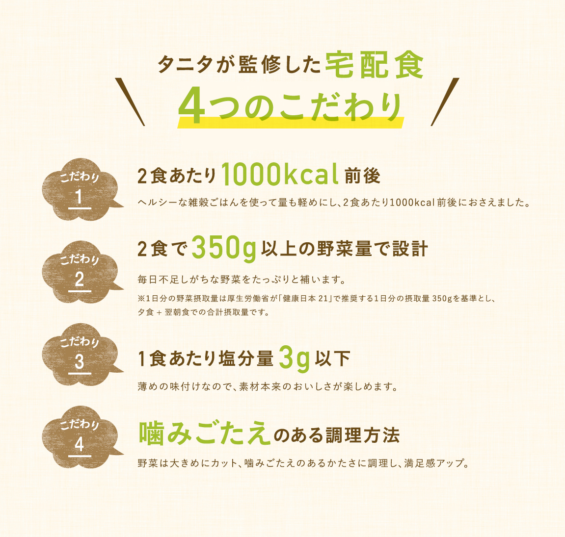 タニタが監修した宅配食 4つのこだわり　
					こだわり1 2食あたり1000kcal前後　ヘルシーな雑穀ご飯を使って量も軽めにし、2食あたり1000kcal前後におさえました。
					こだわり2 2食で350g以上の野菜量で設計　毎日不足しがちな野菜をたっぷりと補います。※1日分の野菜摂取量は厚生労働省が「健康日本21」で推奨する1日分の摂取量350gを基準とし、夕食+翌朝食での合計摂取量です。
					こだわり3 1食あたり塩分量3g以下　薄めの味付けなので、素材本来のおいしさが楽しめます。
					こだわり4 噛みごたえのある調理方法　野菜は大きめにカット、噛みごたえのあるかたさに調理し、満足感アップ。