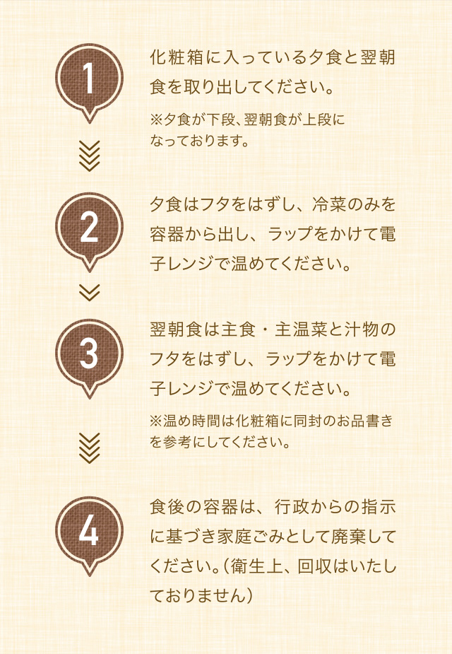 
					1.化粧箱に入っている夕食と翌朝食を取り出してください。※夕食が下段、翌朝食が上段になっております。
					2.夕食はフタを外し、冷菜のみを容器から出し、ラップをかけて電子レンジで温めてください。
					3.翌朝食は主食・主温菜と汁物のフタをはずし、ラップをかけて電子レンジで温めてください。※温め時間は化粧箱に同封のお品書きを参考にしてください。
					4.食後の容器は、行政からの指示に基づき家庭ごみとして廃棄してください。（衛生上、改修はいたしておりません）