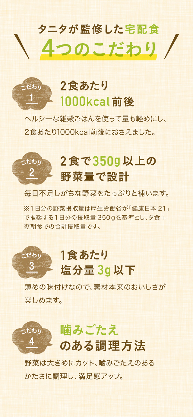 タニタが監修した宅配食 4つのこだわり　
					こだわり1 2食あたり1000kcal前後　ヘルシーな雑穀ご飯を使って量も軽めにし、2食あたり1000kcal前後におさえました。
					こだわり2 2食で350g以上の野菜量で設計　毎日不足しがちな野菜をたっぷりと補います。※1日分の野菜摂取量は厚生労働省が「健康日本21」で推奨する1日分の摂取量350gを基準とし、夕食+翌朝食での合計摂取量です。
					こだわり3 1食あたり塩分量3g以下　薄めの味付けなので、素材本来のおいしさが楽しめます。
					こだわり4 噛みごたえのある調理方法　野菜は大きめにカット、噛みごたえのあるかたさに調理し、満足感アップ。